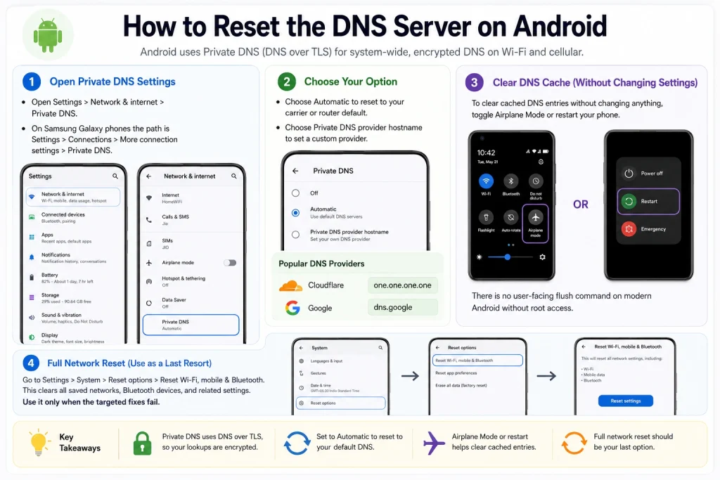 Infographic explaining how to reset the DNS server on Android using Private DNS settings, Airplane Mode, phone restart, and network reset, including Cloudflare and Google DNS provider examples.