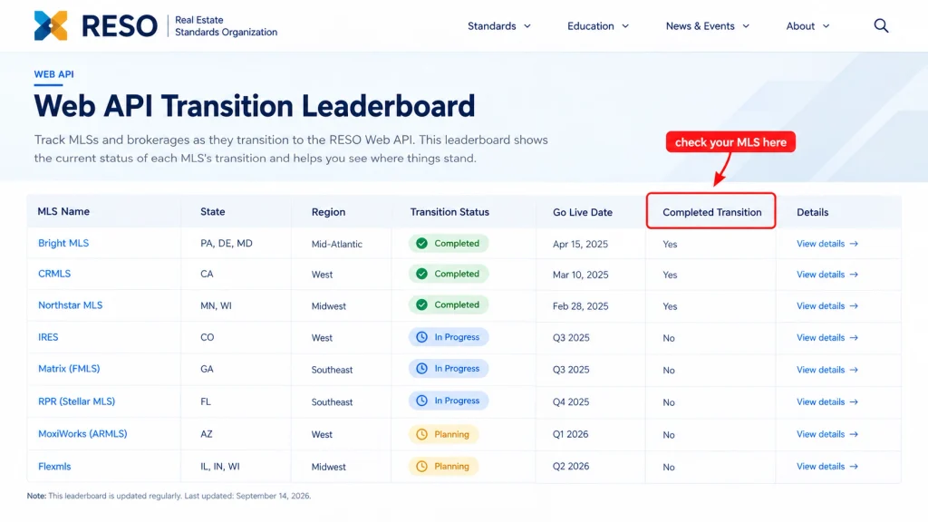 The RESO Web API Transition Leaderboard showing which MLS organisations have completed the migration from RETS.
