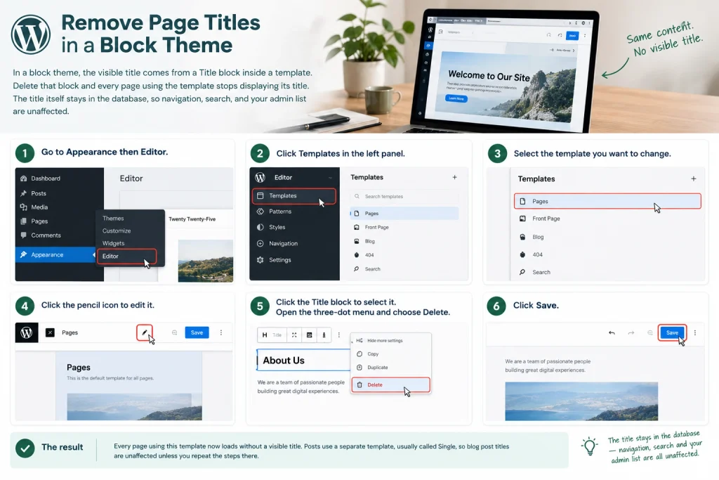 Infographic showing how to remove page titles in a WordPress block theme using the Site Editor and Pages template