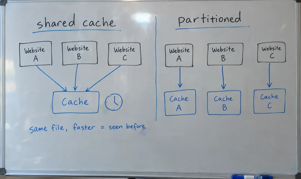 A whiteboard diagram comparing a single shared browser cache with a partitioned cache where each website has its own separate store.