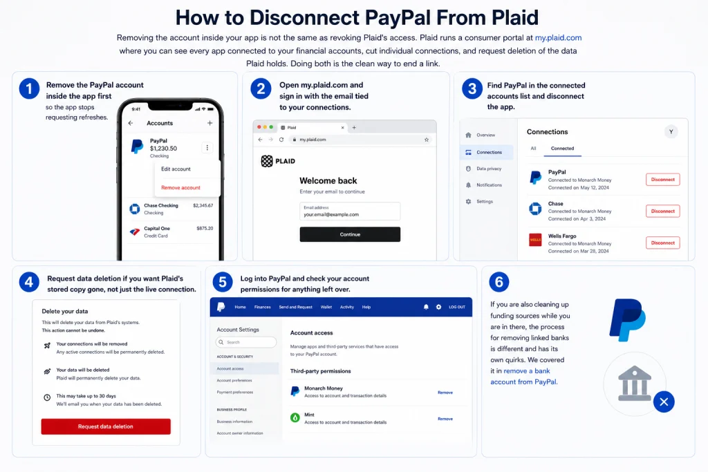 Step-by-step infographic showing how to disconnect PayPal from Plaid by removing the account from the app, signing into my.plaid.com, disconnecting the PayPal connection, requesting data deletion, checking PayPal account permissions, and verifying that all linked access has been removed.