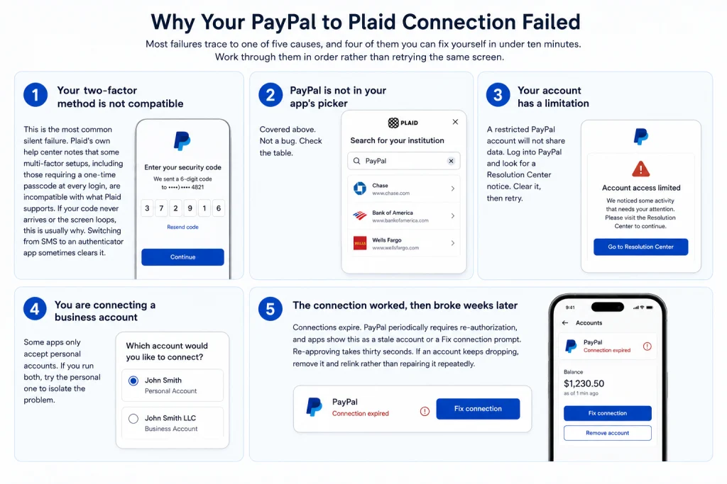 Infographic explaining the five most common reasons a PayPal to Plaid connection fails, including incompatible two-factor authentication, PayPal not appearing in the institution picker, account limitations, unsupported business accounts, and expired connections that require reauthorization.