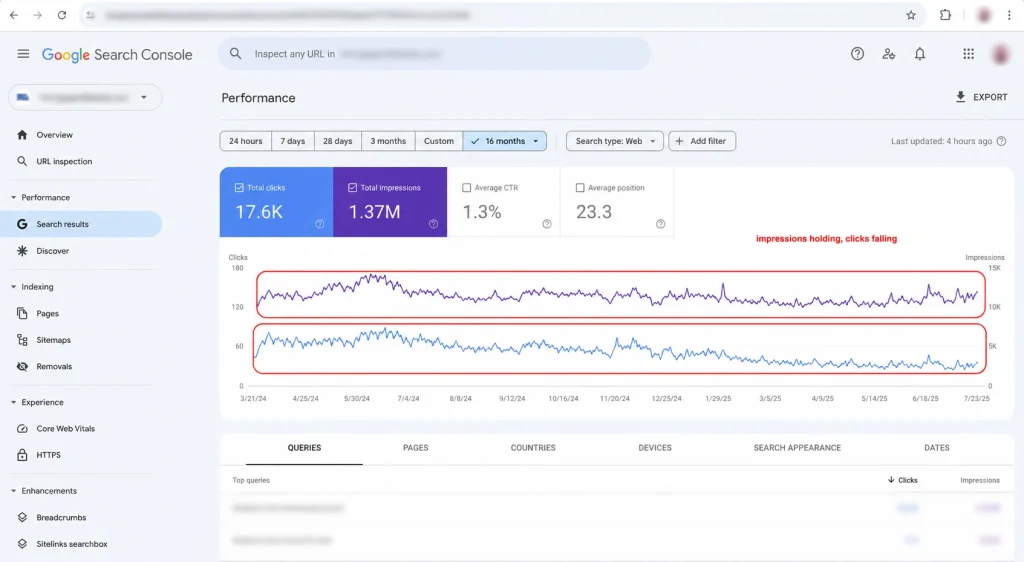 A Google Search Console performance chart over 16 months showing impressions holding steady while clicks decline.