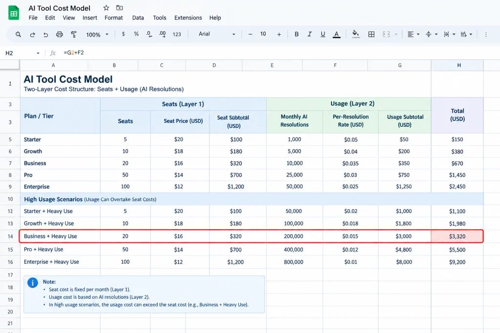 A spreadsheet modelling seat costs against per-resolution AI fees, with the row where usage cost overtakes seat cost highlighted.