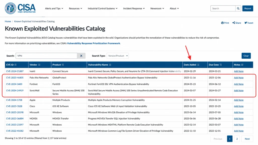 The CISA Known Exploited Vulnerabilities catalog filtered to show remote access gateway entries with their CVE identifiers and dates added.