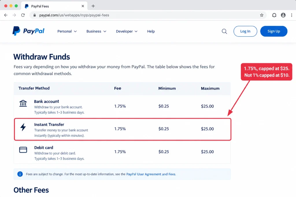 PayPal's published fee page showing the Instant Transfer rate of 1.75 percent with its minimum and maximum fee.