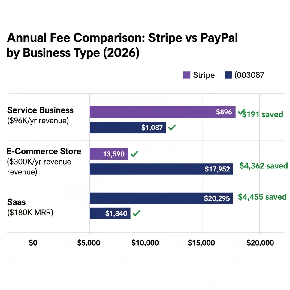 Bar chart comparing annual Stripe vs PayPal processing fees across three business 
types in 2026: service business saving $191, e-commerce store saving $4,362, 
and SaaS business with Stripe's billing infrastructure advantage