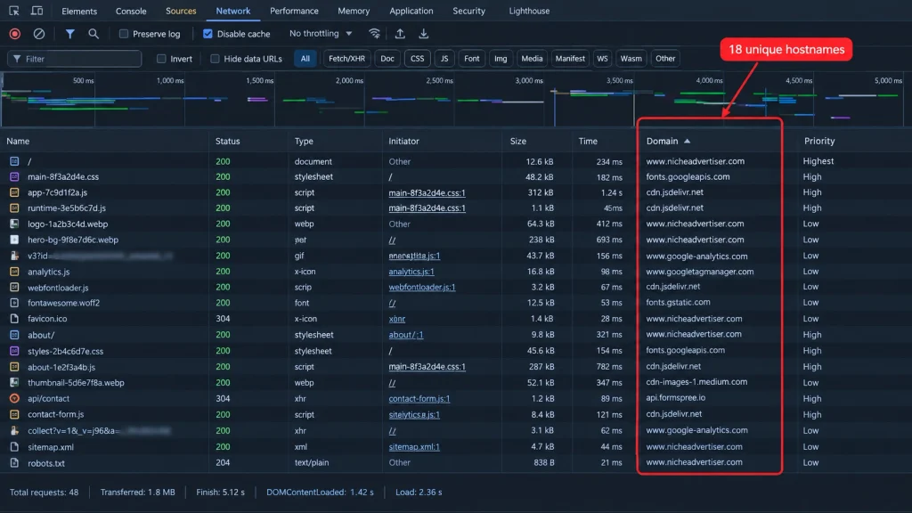 The Chrome DevTools Network panel sorted by domain nicheadvertiser.com , showing the number of distinct hostnames a single page request contacts.