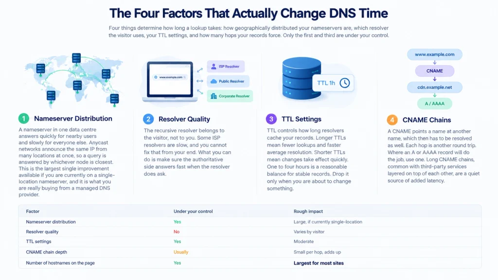 Visual guide showing four factors that affect DNS lookup time: nameserver distribution, resolver quality, TTL settings, and CNAME chain depth.