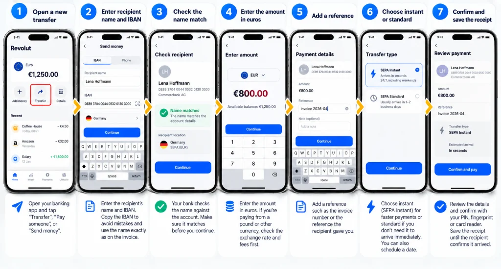 Step-by-step guide to making a SEPA payment in a banking app, showing seven mobile screens for entering recipient details and IBAN, checking the account name, entering euros, adding a payment reference, choosing instant or standard transfer, and confirming the payment.