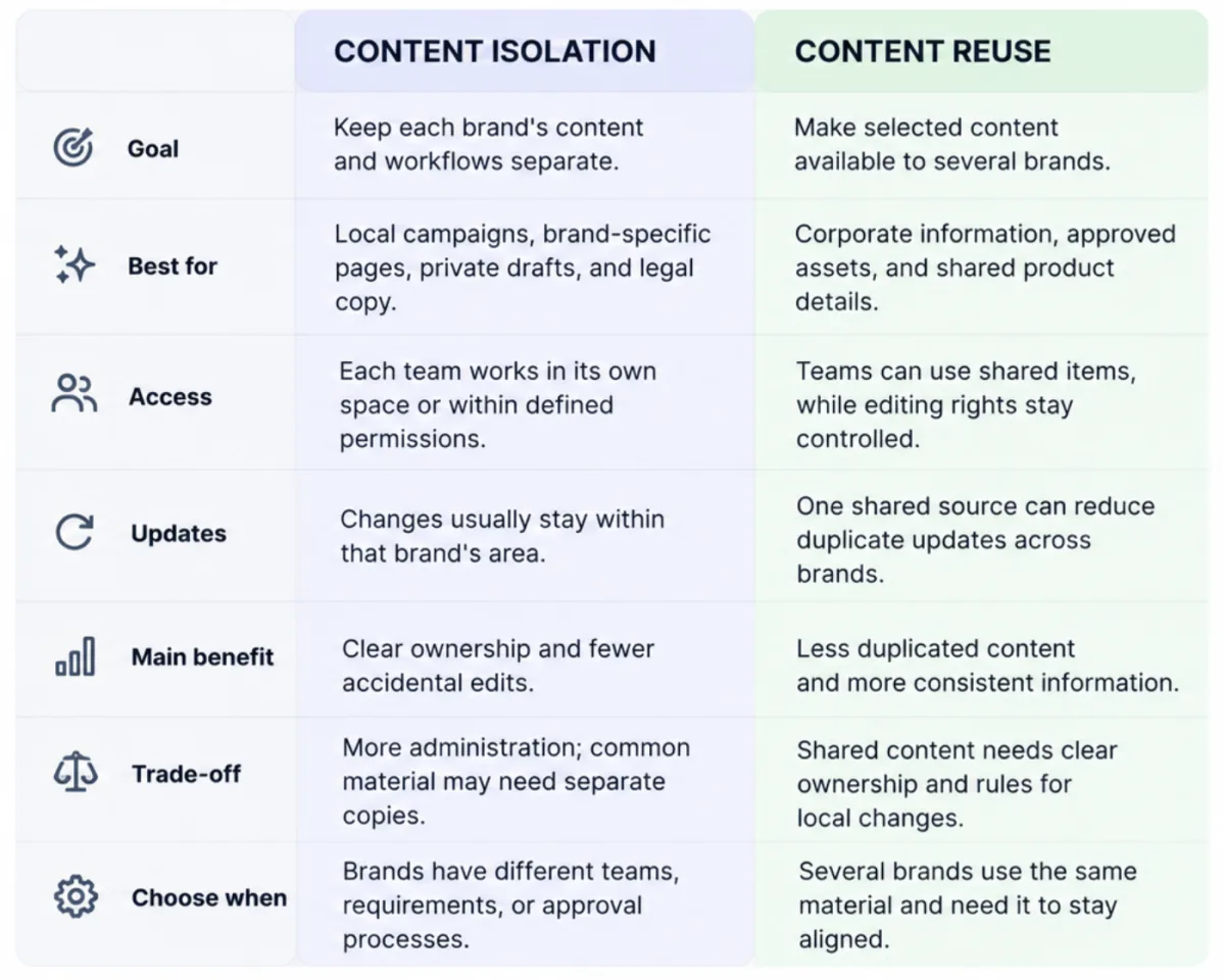 Headless CMS content isolation vs content reuse comparison showing which content belongs to one brand and which is shared across brands